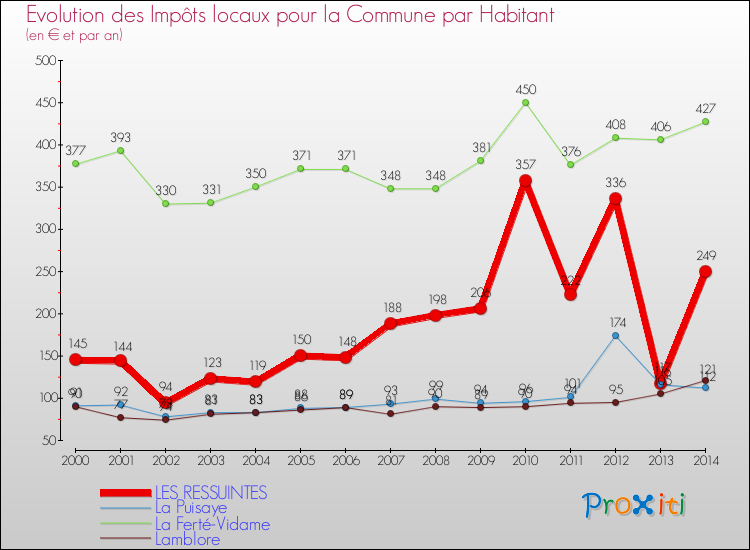 Evolution et montant des impôts locaux par Habitant pour LES RESSUINTES et les communes proches de 2000 à 2014 Comparaison des impôts locaux par habitant pour LES RESSUINTES et les communes voisines de 2000 à 2014