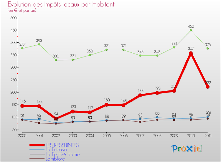 Evolution et montant des impôts locaux par Habitant pour LES RESSUINTES et les communes proches Comparaison des impôts locaux par habitant pour LES RESSUINTES et les communes voisines