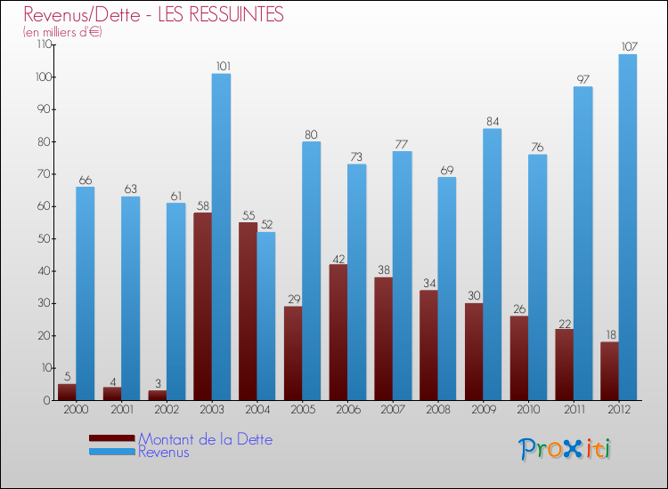 Evolution comparée de la dette et des revenus pour la commune de LES RESSUINTES de 2000 à 2012 Comparaison de la dette et des revenus pour LES RESSUINTES de 2000 à 2012
