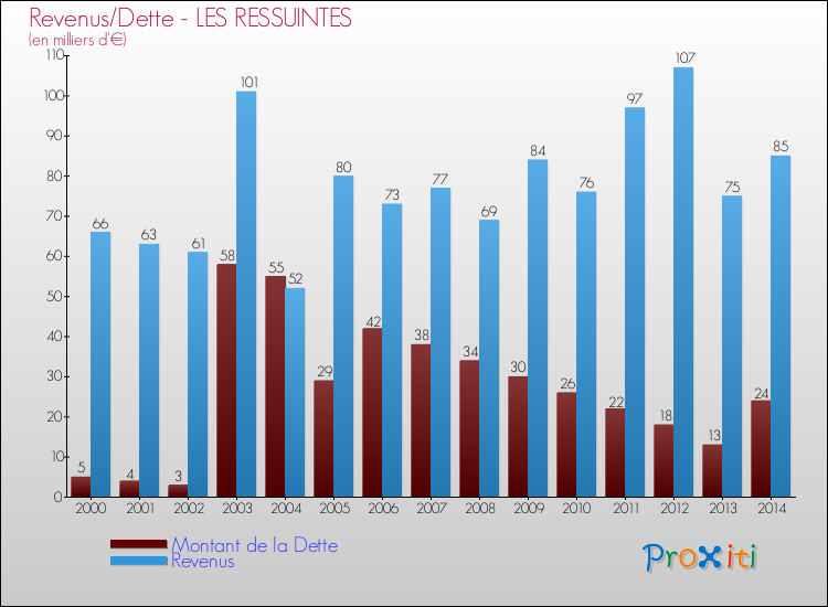 Evolution comparée de la dette et des revenus pour la commune de LES RESSUINTES de 2000 à 2014 Comparaison de la dette et des revenus pour LES RESSUINTES de 2000 à 2014