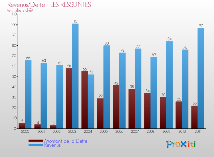 Evolution comparée de la dette et des revenus pour la commune de LES RESSUINTES de 2000 à 2011 Comparaison de la dette et des revenus pour LES RESSUINTES de 2000 à 2011