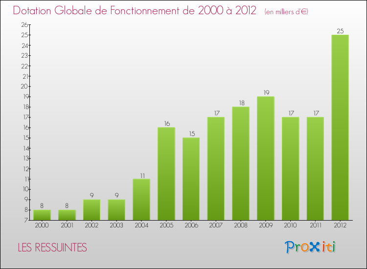Evolution du montant de la Dotation Globale de Fonctionnement pour la commune de LES RESSUINTES de 2000 à 2012 Evolution du montant de la Dotation Globale de Fonctionnement pour LES RESSUINTES de 2000 à 2012