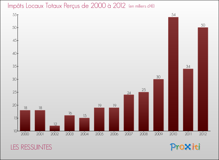 Evolution des Impôts Locaux pour la commune de LES RESSUINTES de 2000 à 2012 Evolution des Impôts Locaux pour LES RESSUINTES de 2000 à 2012