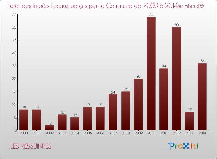 Evolution des Impôts Locaux pour la commune de LES RESSUINTES de 2000 à 2014 Evolution des Impôts Locaux pour LES RESSUINTES de 2000 à 2014