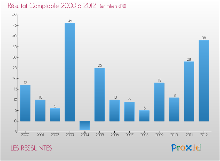 Evolution du résultat comptable pour la commune de LES RESSUINTES de 2000 à 2012 Evolution du résultat comptable pour LES RESSUINTES de 2000 à 2012
