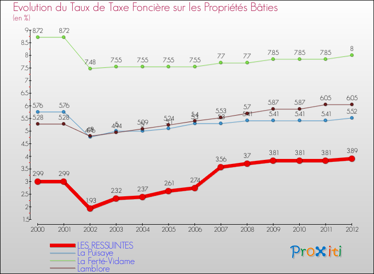 Evolution du taux de la taxe foncière sur le bati pour LES RESSUINTES et les communes proches de 2000 à 2012 Comparaison des taux de taxe foncière sur le bati pour LES RESSUINTES et les communes voisines de 2000 à 2012