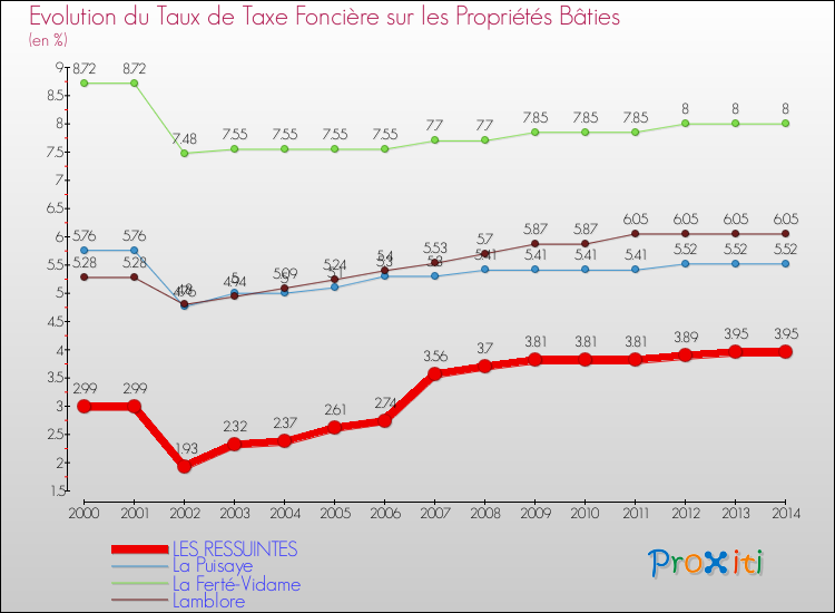 Evolution du taux de la taxe foncière sur le bati pour LES RESSUINTES et les communes proches de 2000 à 2014 Comparaison des taux de taxe foncière sur le bati pour LES RESSUINTES et les communes voisines de 2000 à 2014
