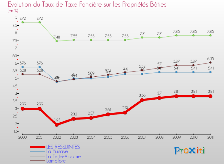Evolution du taux de la taxe foncière sur le bati pour LES RESSUINTES et les communes proches Comparaison des taux de taxe foncière sur le bati pour LES RESSUINTES et les communes voisines