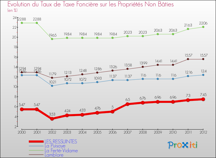 Evolution du taux de la taxe foncière sur les immeubles et terrains non batis pour LES RESSUINTES et les communes proches de 2000 à 2012 Comparaison des taux de la taxe foncière sur les immeubles et terrains non batis pour LES RESSUINTES et les communes voisines de 2000 à 2012