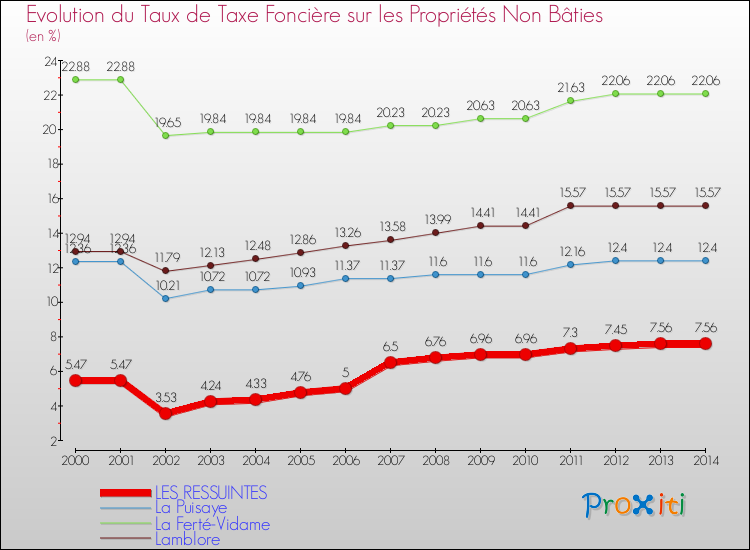 Evolution du taux de la taxe foncière sur les immeubles et terrains non batis pour LES RESSUINTES et les communes proches de 2000 à 2014 Comparaison des taux de la taxe foncière sur les immeubles et terrains non batis pour LES RESSUINTES et les communes voisines de 2000 à 2014