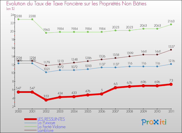 Evolution du taux de la taxe foncière sur les immeubles et terrains non batis pour LES RESSUINTES et les communes proches Comparaison des taux de la taxe foncière sur les immeubles et terrains non batis pour LES RESSUINTES et les communes voisines