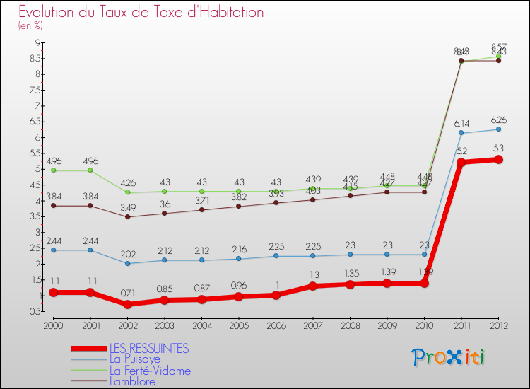 Evolution du taux de la taxe d'habitation pour LES RESSUINTES et les communes proches Comparaison des taux de la taxe d'habitation pour LES RESSUINTES et les communes voisines
