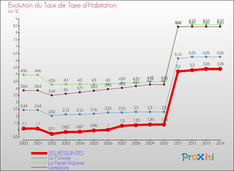 Evolution du taux de la taxe d'habitation pour LES RESSUINTES et les communes proches de 2000 à 2014 Comparaison des taux de la taxe d'habitation pour LES RESSUINTES et les communes voisines de 2000 à 2014