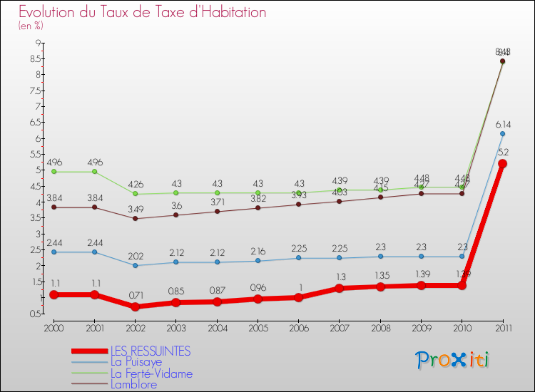 Evolution du taux de la taxe d'habitation pour LES RESSUINTES et les communes proches Comparaison des taux de la taxe d'habitation pour LES RESSUINTES et les communes voisines
