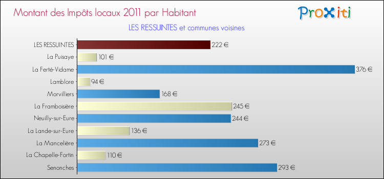 Montant des impôts locaux par Habitant pour LES RESSUINTES et les communes proches Comparaison des impôts locaux par habitant pour LES RESSUINTES et les communes voisines