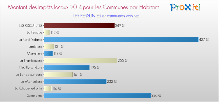 Montant des impôts locaux par Habitant pour LES RESSUINTES et les communes proches en 2014 Comparaison des impôts locaux par habitant pour LES RESSUINTES et les communes voisines en 2014