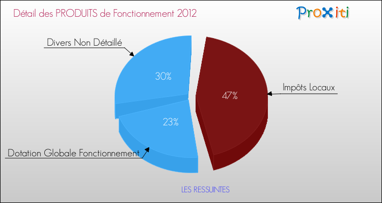 Décomposition du Budget de Fonctionnement 2012 de la commune de LES RESSUINTES Budget de Fonctionnement 2012 pour la commune de LES RESSUINTES