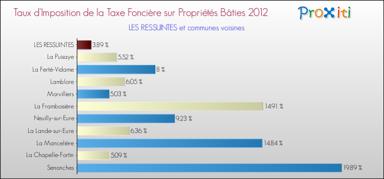 Taux d'imposition de la taxe foncière sur le bati 2012 pour LES RESSUINTES et les communes proches Comparaison des taux d'imposition de la taxe foncière sur le bati 2012 pour LES RESSUINTES et les communes voisines