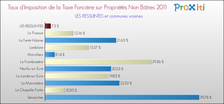 Taux d'imposition de la taxe foncière sur les immeubles et terrains non batis 2011 pour LES RESSUINTES et les communes proches Comparaison des taux d'imposition de la taxe foncière sur les immeubles et terrains non batis 2011 pour LES RESSUINTES et les communes voisines