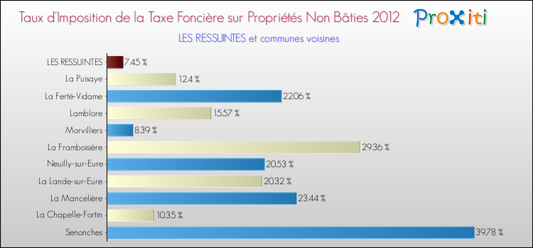 Taux d'imposition de la taxe foncière sur les immeubles et terrains non batis 2012 pour LES RESSUINTES et les communes proches Comparaison des taux d'imposition de la taxe foncière sur les immeubles et terrains non batis 2012 pour LES RESSUINTES et les communes voisines