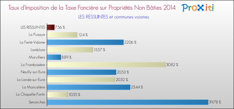Taux d'imposition de la taxe foncière sur les immeubles et terrains non batis 2014 pour LES RESSUINTES et les communes proches Comparaison des taux d'imposition de la taxe foncière sur les immeubles et terrains non batis 2014 pour LES RESSUINTES et les communes voisines