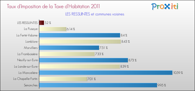 Taux d'imposition de la taxe d'habitation 2011 pour LES RESSUINTES et les communes proches Comparaison des taux d'imposition de la taxe d'habitation 2011 pour LES RESSUINTES et les communes voisines