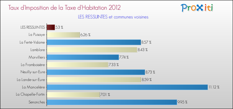 Taux d'imposition de la taxe d'habitation 2012 pour LES RESSUINTES et les communes proches Comparaison des taux d'imposition de la taxe d'habitation 2012 pour LES RESSUINTES et les communes voisines