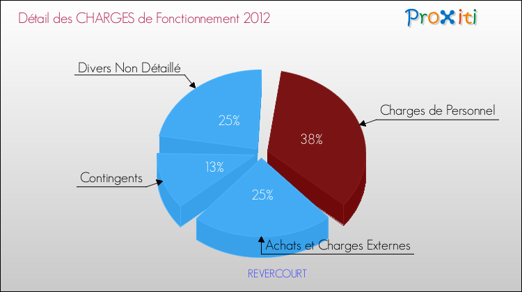 Décomposition des Charges de Fonctionnement 2012 de la commune de REVERCOURT Charges de Fonctionnement 2012 pour la commune de REVERCOURT