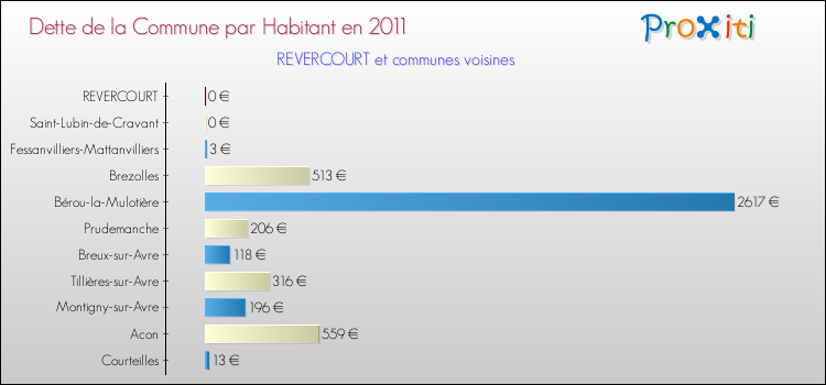 Dette par habitant de la commune en 2011 pour REVERCOURT et les communes proches Comparaison de la dette par habitant de la commune en 2011 pour REVERCOURT et les communes voisines