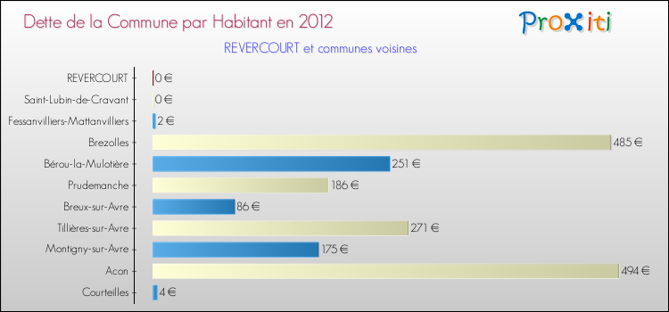 Dette par habitant de la commune en 2012 pour REVERCOURT et les communes proches Comparaison de la dette par habitant de la commune en 2012 pour REVERCOURT et les communes voisines