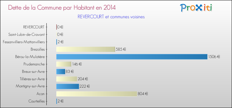 Dette par habitant de la commune en 2014 pour REVERCOURT et les communes proches Comparaison de la dette par habitant de la commune en 2014 pour REVERCOURT et les communes voisines