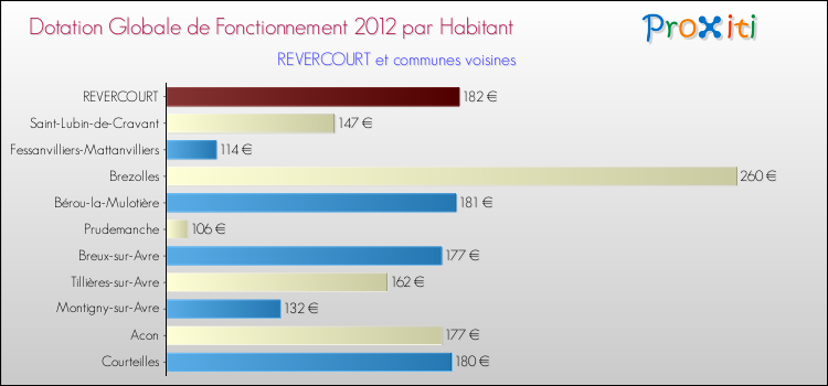 Montant des dotations globales de fonctionnement DGF par Habitant pour REVERCOURT et les communes proches Comparaison des des dotations globales de fonctionnement DGF par habitant pour REVERCOURT et les communes voisines