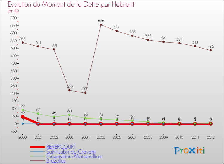 Evolution de la dette par habitant pour la commune de REVERCOURT et les communes proches de 2000 à 2012 Comparaison de la dette par habitant pour REVERCOURT et les communes voisines de 2000 à 2012