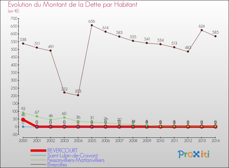 Evolution de la dette par habitant pour la commune de REVERCOURT et les communes proches de 2000 à 2014 Comparaison de la dette par habitant pour REVERCOURT et les communes voisines de 2000 à 2014