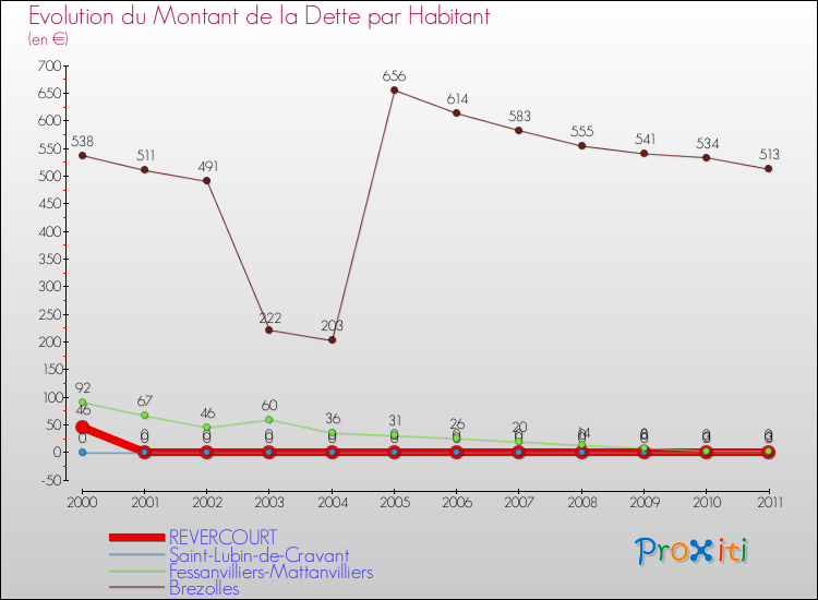 Evolution de la dette par habitant pour la commune de REVERCOURT et les communes proches Comparaison de la dette par habitant pour REVERCOURT et les communes voisines