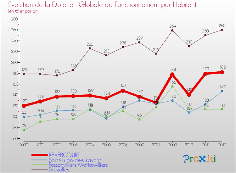 Evolution et montant de la dotation globale de fonctionnement par Habitant pour REVERCOURT et les communes proches Comparaison des dotations globales de fonctionnement par habitant pour REVERCOURT et les communes voisines