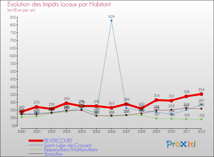 Evolution et montant des impôts locaux par Habitant pour REVERCOURT et les communes proches Comparaison des impôts locaux par habitant pour REVERCOURT et les communes voisines