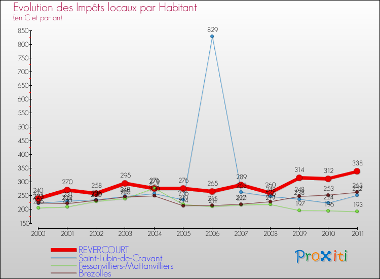 Evolution et montant des impôts locaux par Habitant pour REVERCOURT et les communes proches Comparaison des impôts locaux par habitant pour REVERCOURT et les communes voisines