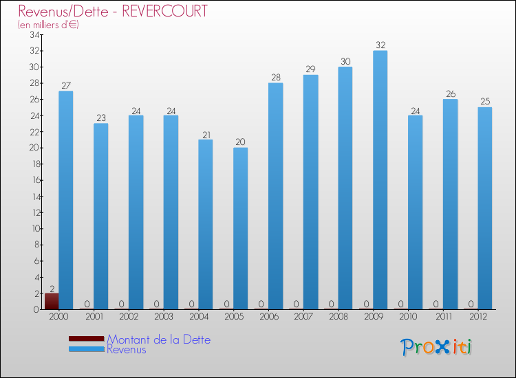 Evolution comparée de la dette et des revenus pour la commune de REVERCOURT de 2000 à 2012 Comparaison de la dette et des revenus pour REVERCOURT de 2000 à 2012