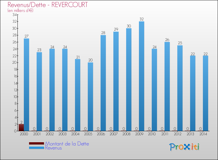 Evolution comparée de la dette et des revenus pour la commune de REVERCOURT de 2000 à 2014 Comparaison de la dette et des revenus pour REVERCOURT de 2000 à 2014