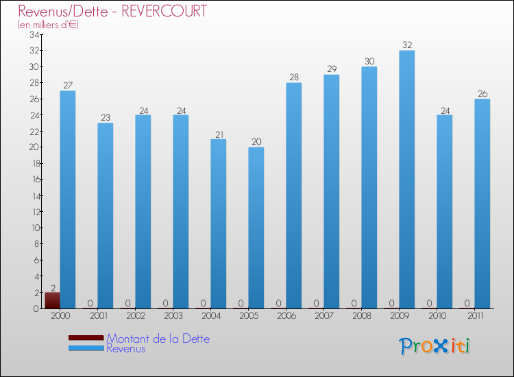 Evolution comparée de la dette et des revenus pour la commune de REVERCOURT de 2000 à 2011 Comparaison de la dette et des revenus pour REVERCOURT de 2000 à 2011