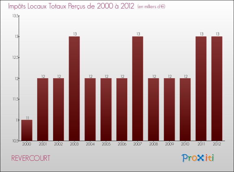 Evolution des Impôts Locaux pour la commune de REVERCOURT de 2000 à 2012 Evolution des Impôts Locaux pour REVERCOURT de 2000 à 2012