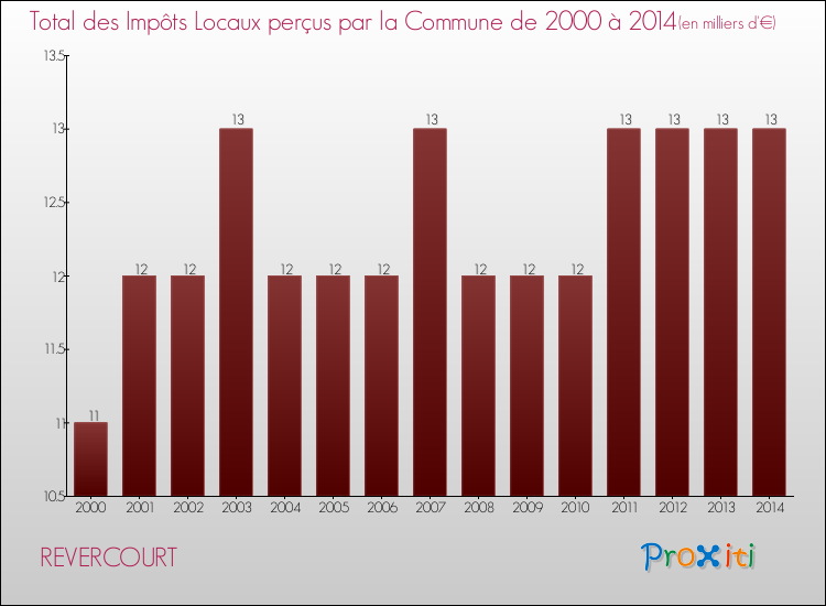 Evolution des Impôts Locaux pour la commune de REVERCOURT de 2000 à 2014 Evolution des Impôts Locaux pour REVERCOURT de 2000 à 2014