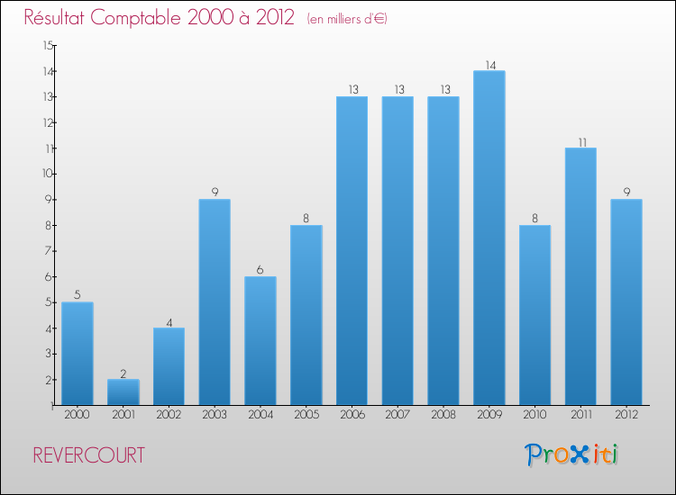 Evolution du résultat comptable pour la commune de REVERCOURT de 2000 à 2012 Evolution du résultat comptable pour REVERCOURT de 2000 à 2012