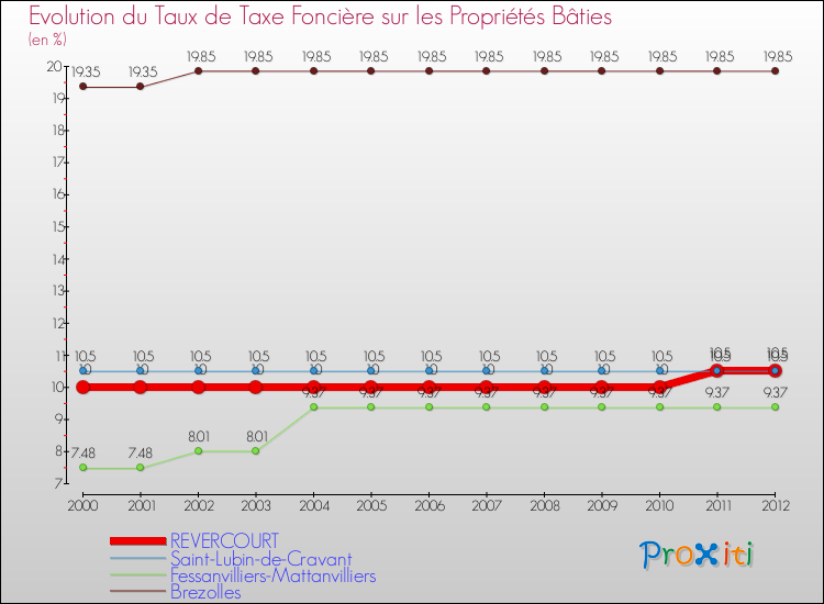 Evolution du taux de la taxe foncière sur le bati pour REVERCOURT et les communes proches de 2000 à 2012 Comparaison des taux de taxe foncière sur le bati pour REVERCOURT et les communes voisines de 2000 à 2012
