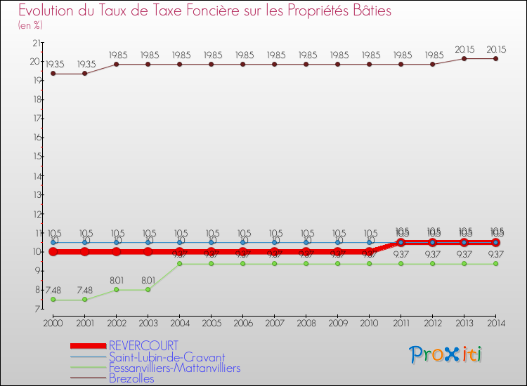 Evolution du taux de la taxe foncière sur le bati pour REVERCOURT et les communes proches de 2000 à 2014 Comparaison des taux de taxe foncière sur le bati pour REVERCOURT et les communes voisines de 2000 à 2014
