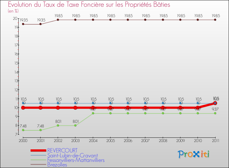 Evolution du taux de la taxe foncière sur le bati pour REVERCOURT et les communes proches Comparaison des taux de taxe foncière sur le bati pour REVERCOURT et les communes voisines