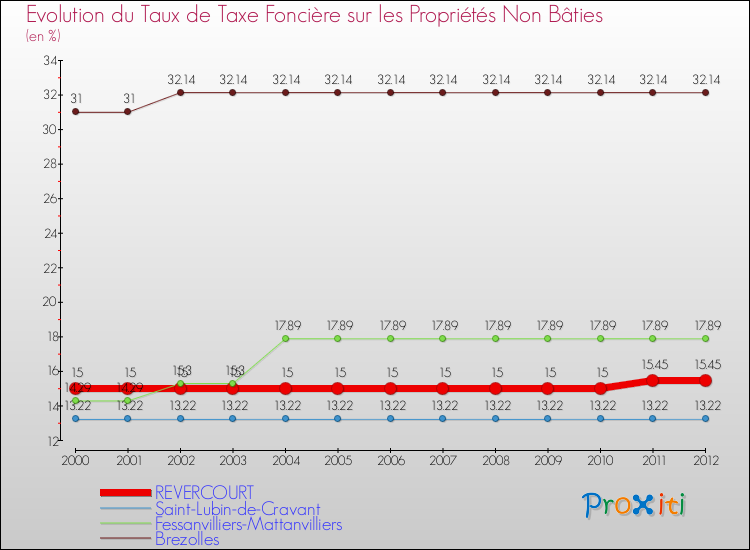 Evolution du taux de la taxe foncière sur les immeubles et terrains non batis pour REVERCOURT et les communes proches de 2000 à 2012 Comparaison des taux de la taxe foncière sur les immeubles et terrains non batis pour REVERCOURT et les communes voisines de 2000 à 2012