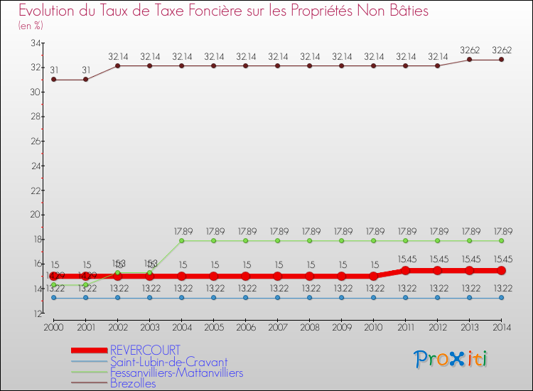 Evolution du taux de la taxe foncière sur les immeubles et terrains non batis pour REVERCOURT et les communes proches de 2000 à 2014 Comparaison des taux de la taxe foncière sur les immeubles et terrains non batis pour REVERCOURT et les communes voisines de 2000 à 2014