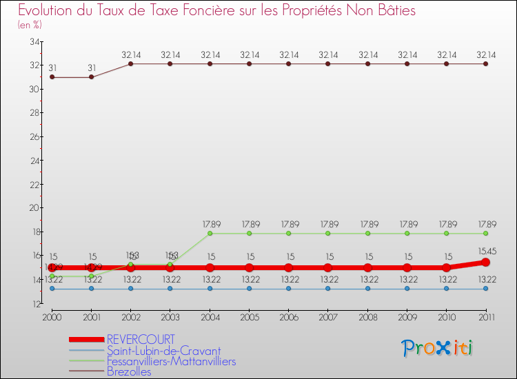 Evolution du taux de la taxe foncière sur les immeubles et terrains non batis pour REVERCOURT et les communes proches Comparaison des taux de la taxe foncière sur les immeubles et terrains non batis pour REVERCOURT et les communes voisines